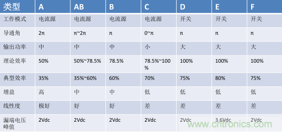 【收藏】太全了！射頻功率放大器的知識你想要的都有