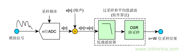 如何實現(xiàn)單片機內(nèi)置ADC高分辨率采樣？