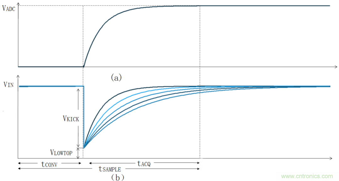 放大器驅(qū)動SAR ADC電路的設計難點