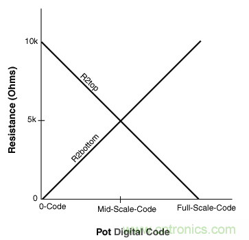 如何提高數(shù)字電位器的帶寬？