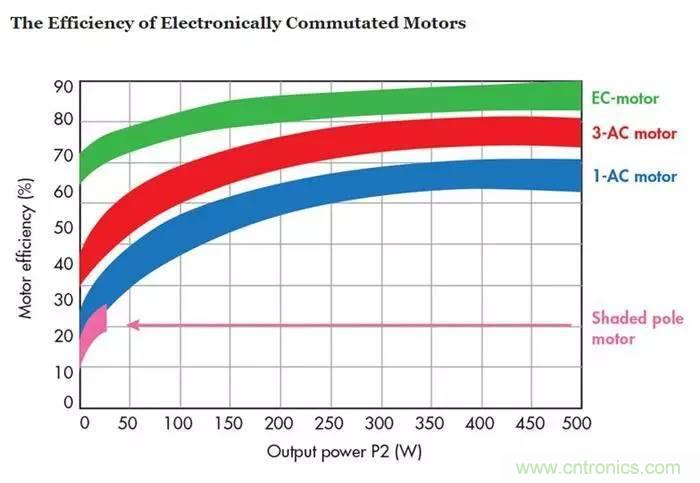 如何區(qū)分直流電機/交流電機及電子整流電機？