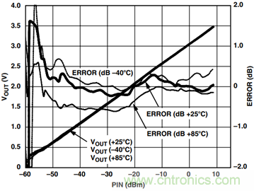 如何輕松改善均方根射頻功率檢波器的測量精度？