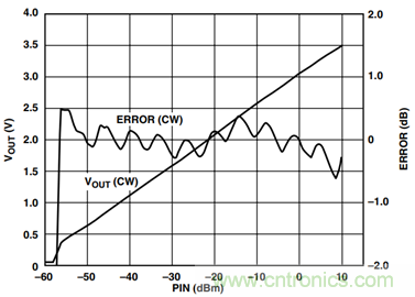 如何輕松改善均方根射頻功率檢波器的測量精度？