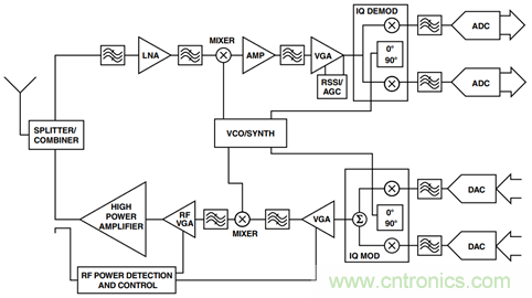 如何輕松改善均方根射頻功率檢波器的測量精度？