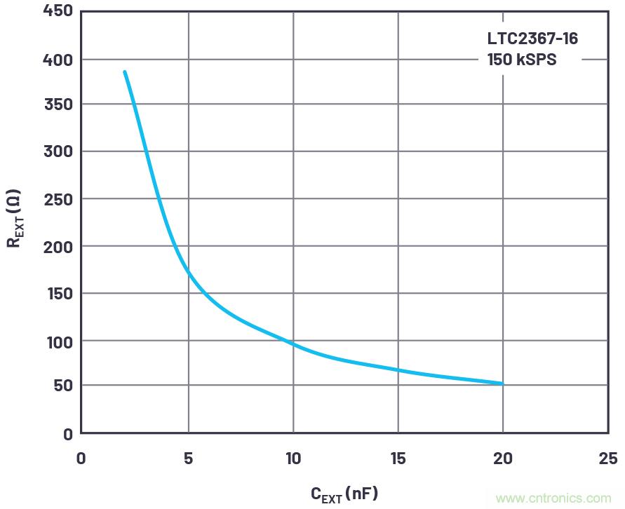 從傳感器到ADC的危途：工程師應(yīng)如何做？