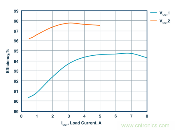 這款能調(diào)節(jié)開關(guān) MOSFET的柵極電壓降低功耗的控制器，你值得擁有
