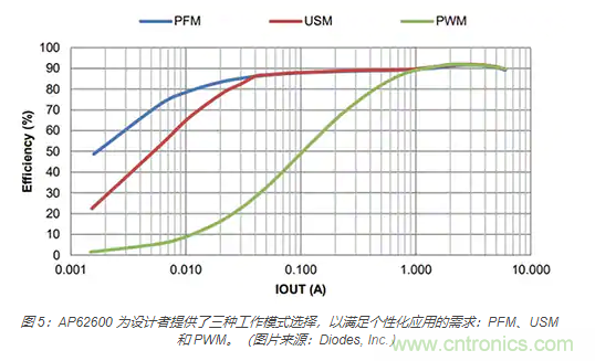 為何同步降壓式 DC/DC 轉(zhuǎn)換器能最大限度地提高降壓轉(zhuǎn)換效率？
