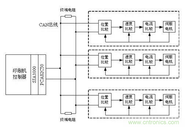 如何實現(xiàn)多伺服電機同步控制？