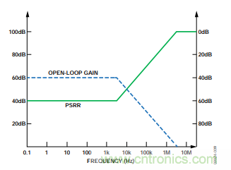低壓差(LDO)調(diào)節(jié)器的噪聲源 低壓差(LDO)調(diào)節(jié)器的噪聲源