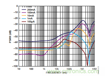 低壓差(LDO)調(diào)節(jié)器的噪聲源 低壓差(LDO)調(diào)節(jié)器的噪聲源