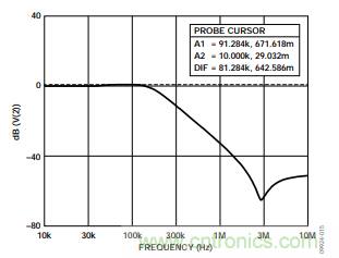 低壓差(LDO)調(diào)節(jié)器的噪聲源 低壓差(LDO)調(diào)節(jié)器的噪聲源