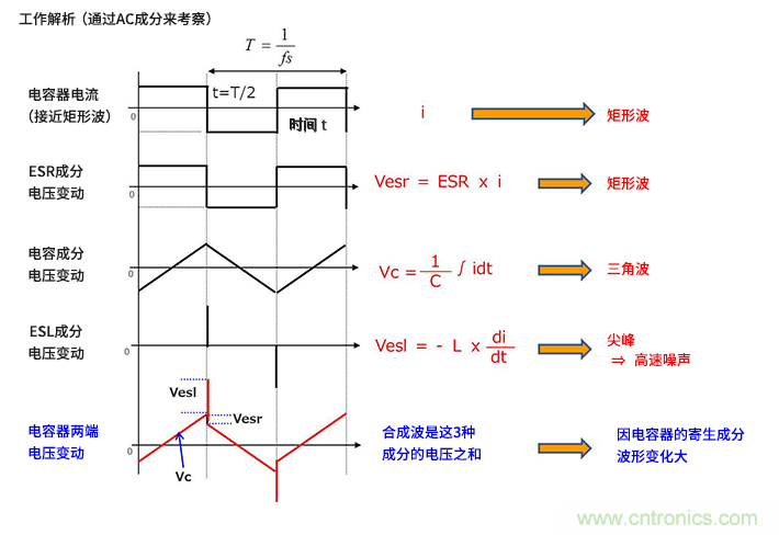 輸入電容器選型要著眼于紋波電流、ESR、ESL