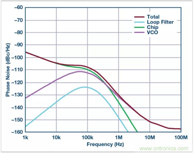 從電路的構(gòu)建模塊到器件選擇，PLL的基本原理你參透了嗎？