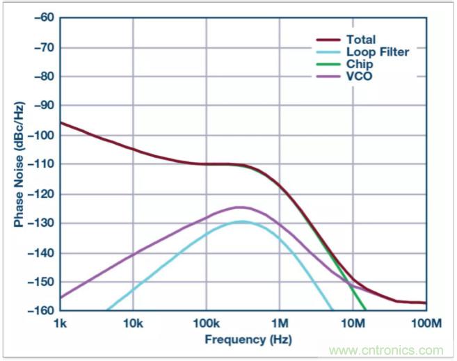 從電路的構(gòu)建模塊到器件選擇，PLL的基本原理你參透了嗎？