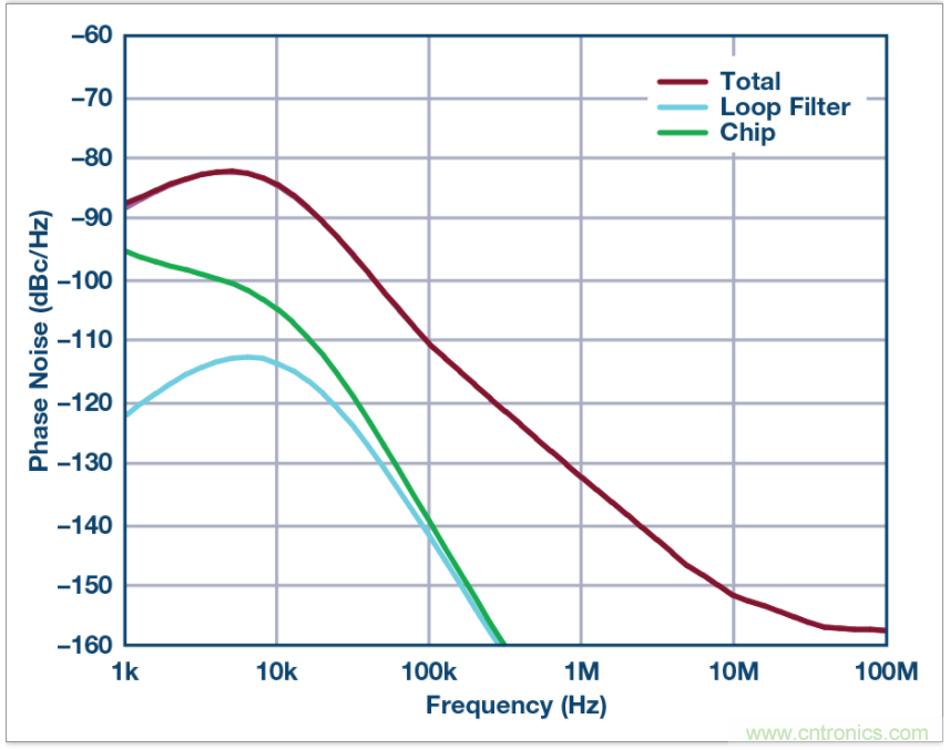 從電路的構(gòu)建模塊到器件選擇，PLL的基本原理你參透了嗎？