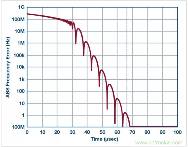 從電路的構(gòu)建模塊到器件選擇，PLL的基本原理你參透了嗎？