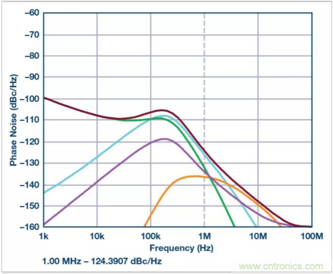 從電路的構(gòu)建模塊到器件選擇，PLL的基本原理你參透了嗎？
