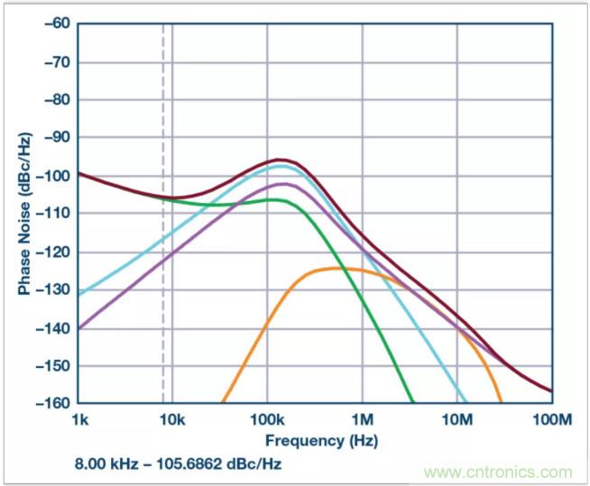 從電路的構(gòu)建模塊到器件選擇，PLL的基本原理你參透了嗎？