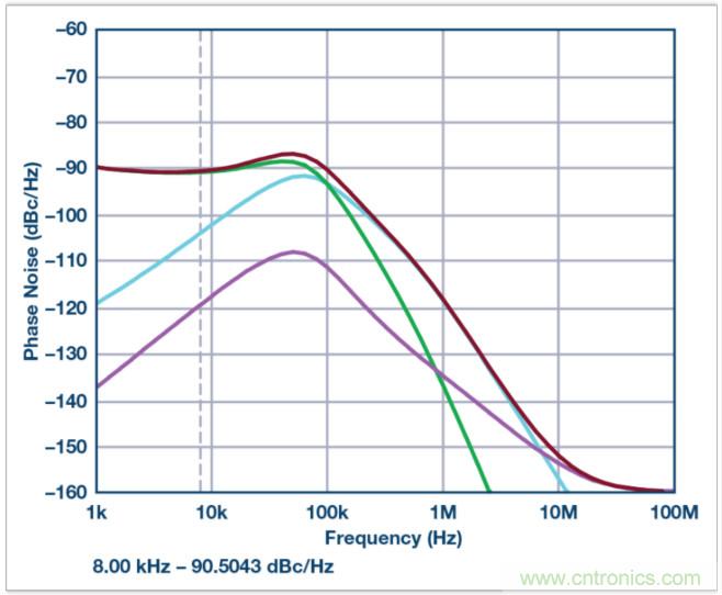 從電路的構(gòu)建模塊到器件選擇，PLL的基本原理你參透了嗎？
