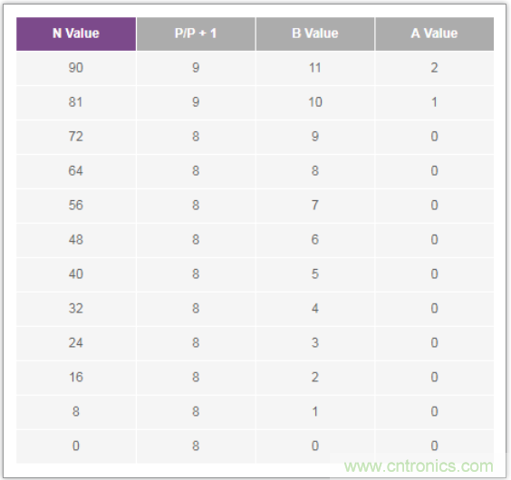 從電路的構(gòu)建模塊到器件選擇，PLL的基本原理你參透了嗎？