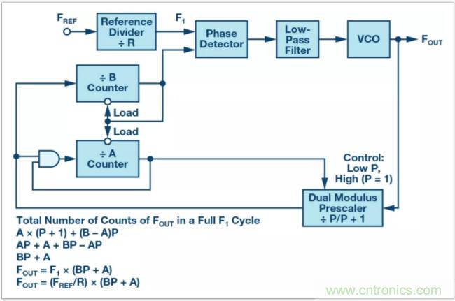 從電路的構(gòu)建模塊到器件選擇，PLL的基本原理你參透了嗎？