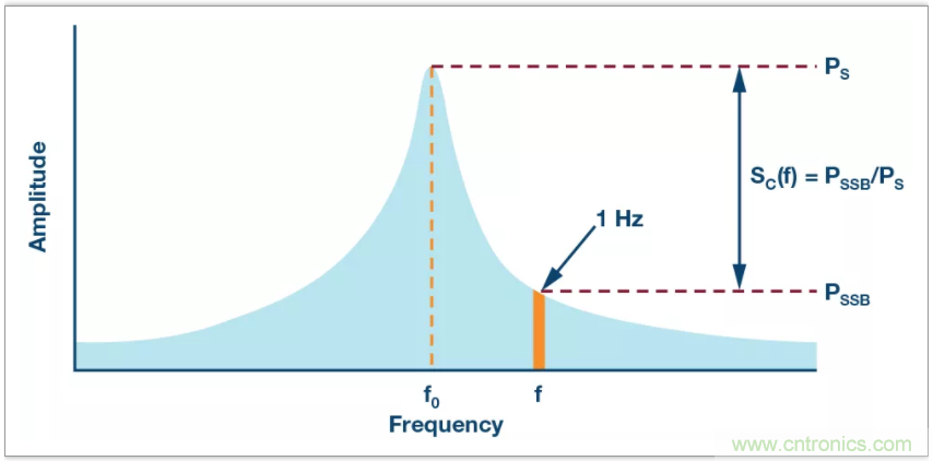 從電路的構(gòu)建模塊到器件選擇，PLL的基本原理你參透了嗎？