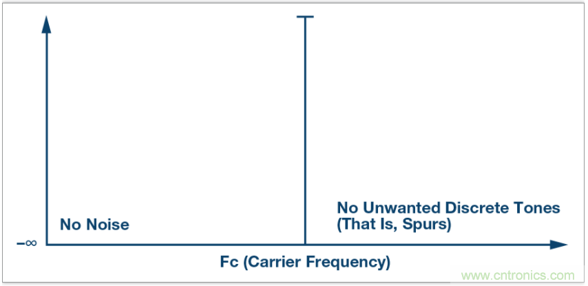 從電路的構(gòu)建模塊到器件選擇，PLL的基本原理你參透了嗎？