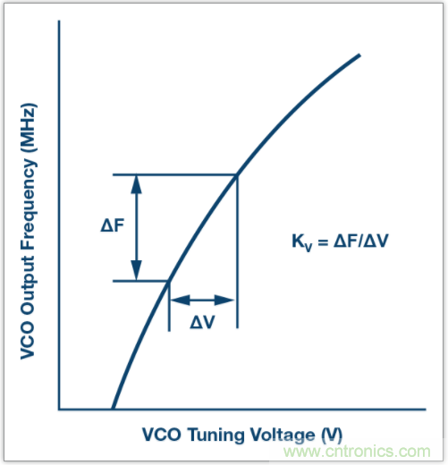 從電路的構(gòu)建模塊到器件選擇，PLL的基本原理你參透了嗎？