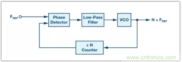 從電路的構(gòu)建模塊到器件選擇，PLL的基本原理你參透了嗎？
