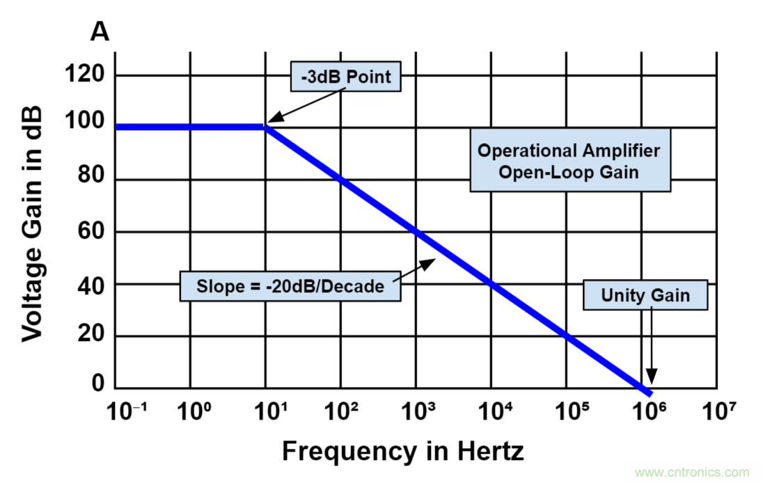 什么是運(yùn)算放大器？及運(yùn)算放大器的分類、關(guān)鍵特性和參數(shù)