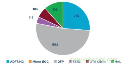 嵌入式微控制器應用中的無線更新:設計權(quán)衡與經(jīng)驗教訓