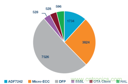 嵌入式微控制器應用中的無線更新:設計權(quán)衡與經(jīng)驗教訓