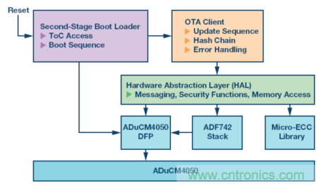 嵌入式微控制器應用中的無線更新:設計權(quán)衡與經(jīng)驗教訓