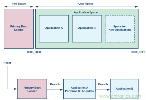 嵌入式微控制器應用中的無線更新:設計權(quán)衡與經(jīng)驗教訓