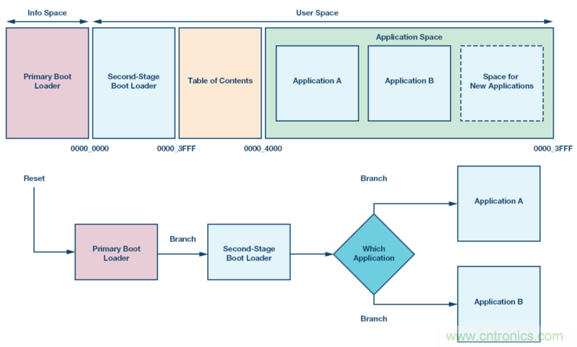 嵌入式微控制器應用中的無線更新:設計權(quán)衡與經(jīng)驗教訓
