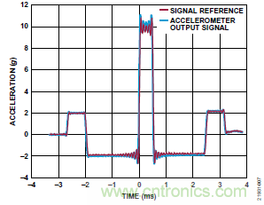10kHz MEMS加速度計(jì)，提供4mA至20mA輸出，適合狀態(tài)監(jiān)控應(yīng)用
