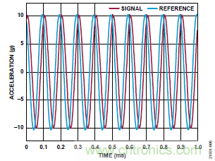 10kHz MEMS加速度計(jì)，提供4mA至20mA輸出，適合狀態(tài)監(jiān)控應(yīng)用
