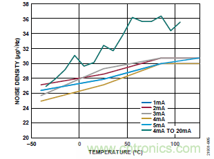 10kHz MEMS加速度計(jì)，提供4mA至20mA輸出，適合狀態(tài)監(jiān)控應(yīng)用