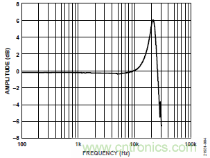 10kHz MEMS加速度計(jì)，提供4mA至20mA輸出，適合狀態(tài)監(jiān)控應(yīng)用