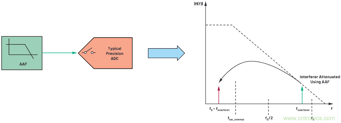 CTSD ADC&mdash;第1部分：如何改進精密ADC信號鏈設(shè)計