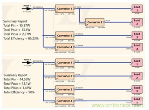 使用半自動化工具改進(jìn)電源設(shè)計&mdash;&mdash;實現(xiàn)快速高效設(shè)計的五個步驟