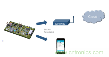 安森美的射頻技術(shù)和持續(xù)能量采集器結(jié)合，用于填補智能傳感器所產(chǎn)生的能源需求缺口