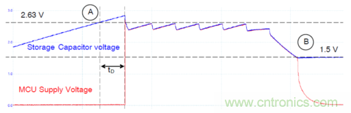 安森美的射頻技術(shù)和持續(xù)能量采集器結(jié)合，用于填補智能傳感器所產(chǎn)生的能源需求缺口