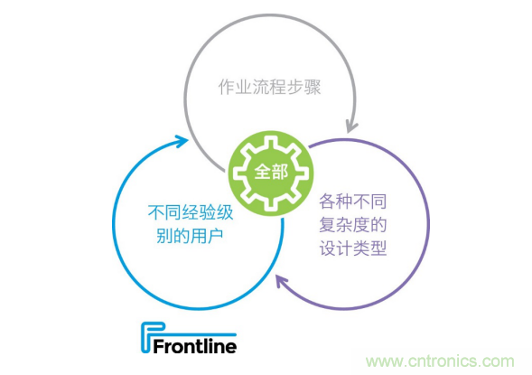 Frontline推出新的PCB工藝規(guī)劃解決方案，可加快產品上市，提高工廠產量