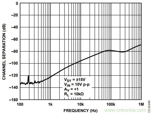 如何使用多路放大器通道隔離度參數(shù)與絕對最大額定值？