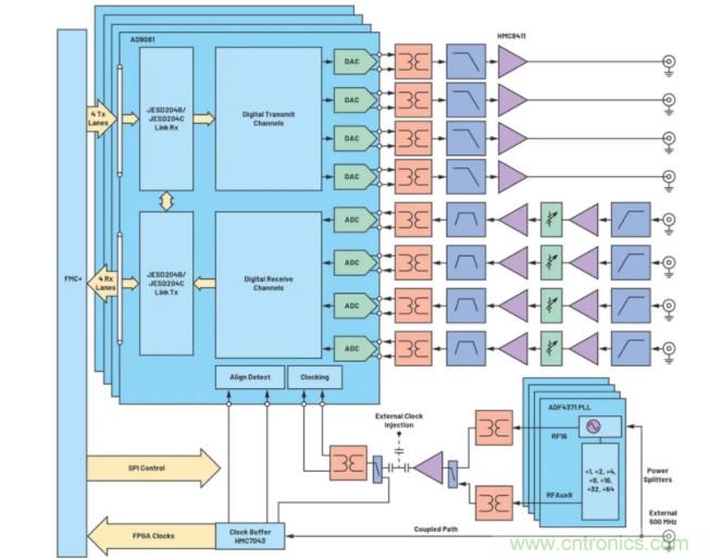 解決天線設(shè)計(jì)挑戰(zhàn)，新型多通道RF到數(shù)據(jù)開發(fā)平臺(tái)應(yīng)運(yùn)而生