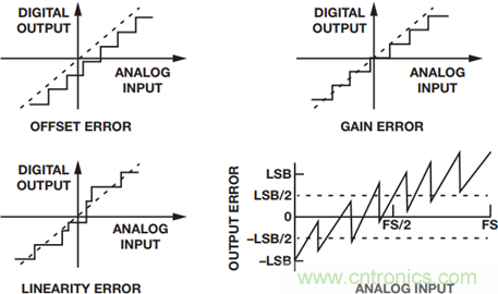 如何為你的設計選一個正確的轉換器？