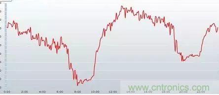 如何正確使用電機(jī)負(fù)載率？