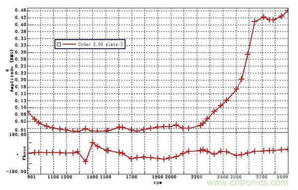階次的相位、提取與疊加