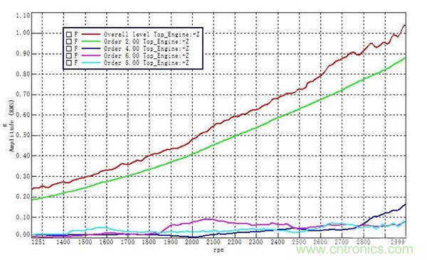 階次的相位、提取與疊加